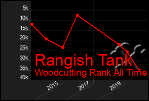 Total Graph of Rangish Tank