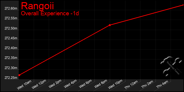 Last 24 Hours Graph of Rangoii