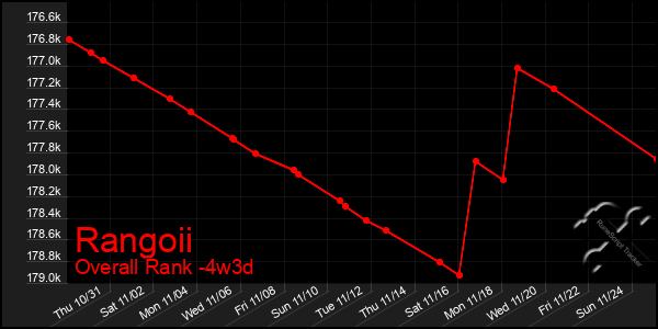 Last 31 Days Graph of Rangoii