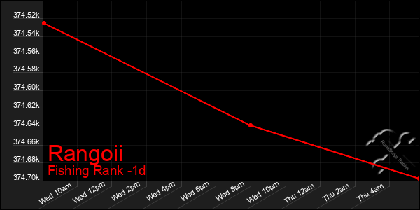 Last 24 Hours Graph of Rangoii