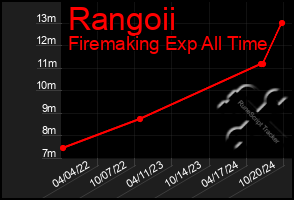 Total Graph of Rangoii