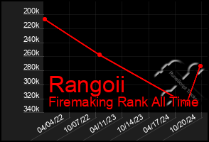 Total Graph of Rangoii