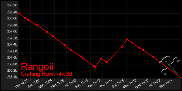 Last 31 Days Graph of Rangoii