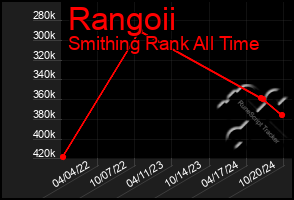 Total Graph of Rangoii