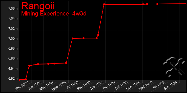 Last 31 Days Graph of Rangoii