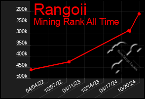 Total Graph of Rangoii