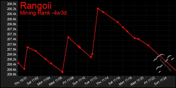 Last 31 Days Graph of Rangoii