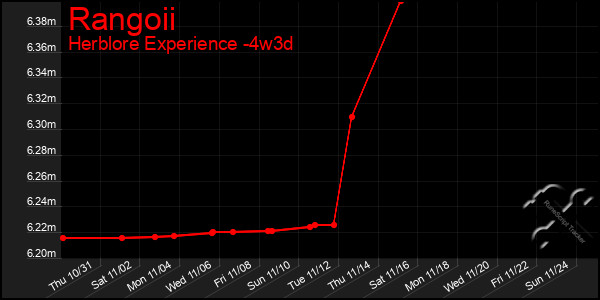 Last 31 Days Graph of Rangoii