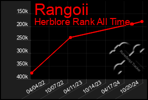 Total Graph of Rangoii