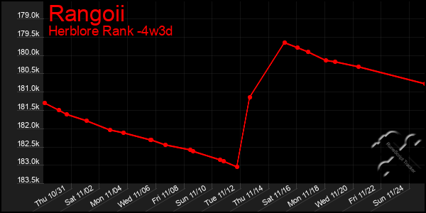 Last 31 Days Graph of Rangoii