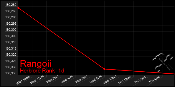 Last 24 Hours Graph of Rangoii