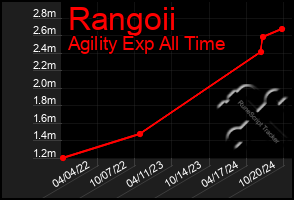 Total Graph of Rangoii