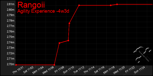 Last 31 Days Graph of Rangoii