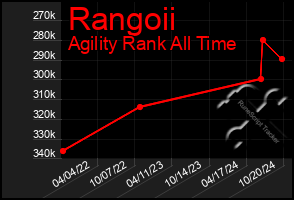 Total Graph of Rangoii