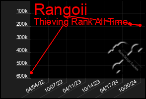 Total Graph of Rangoii