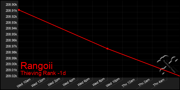 Last 24 Hours Graph of Rangoii