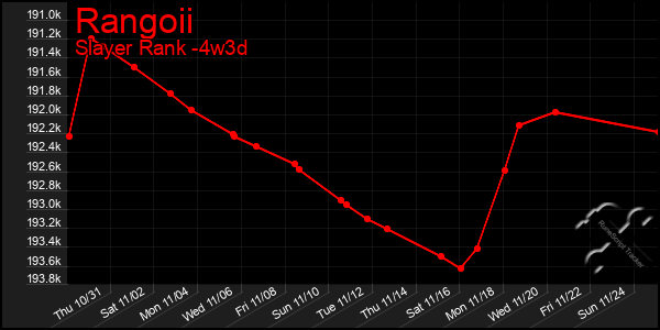 Last 31 Days Graph of Rangoii