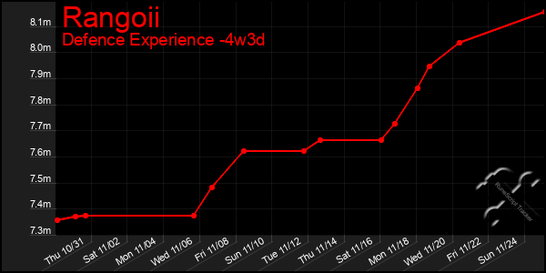 Last 31 Days Graph of Rangoii