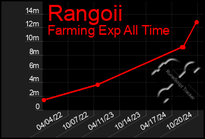 Total Graph of Rangoii