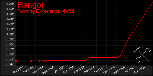 Last 31 Days Graph of Rangoii