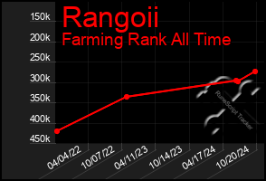 Total Graph of Rangoii