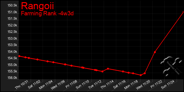 Last 31 Days Graph of Rangoii