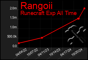 Total Graph of Rangoii