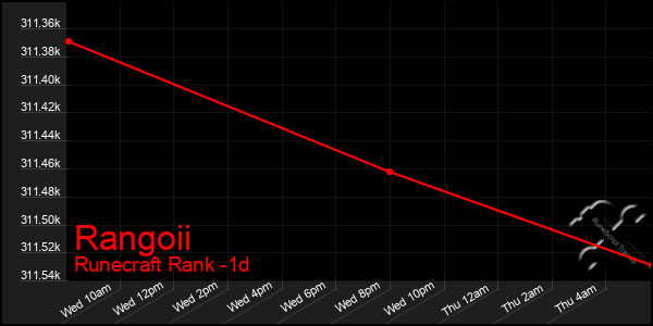 Last 24 Hours Graph of Rangoii