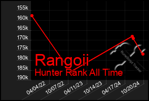 Total Graph of Rangoii