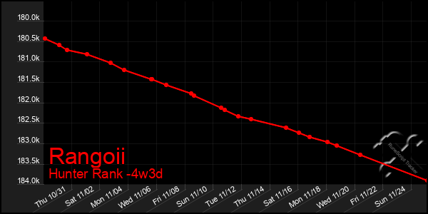 Last 31 Days Graph of Rangoii