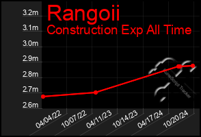 Total Graph of Rangoii