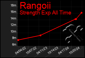 Total Graph of Rangoii