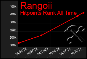 Total Graph of Rangoii