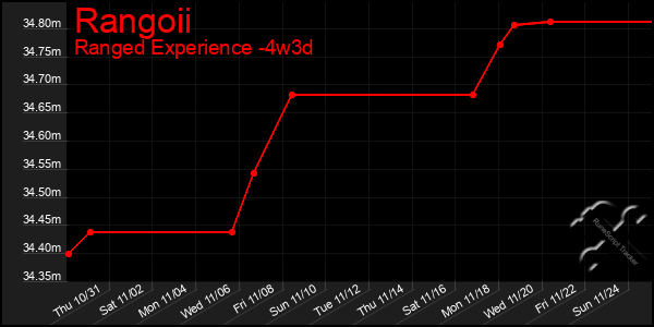 Last 31 Days Graph of Rangoii