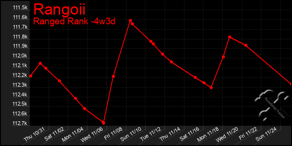 Last 31 Days Graph of Rangoii