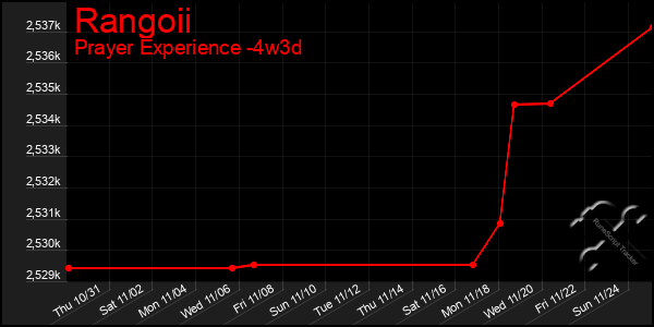 Last 31 Days Graph of Rangoii