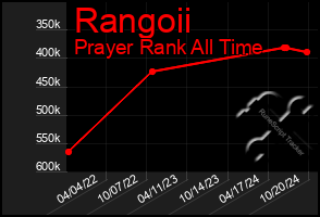 Total Graph of Rangoii