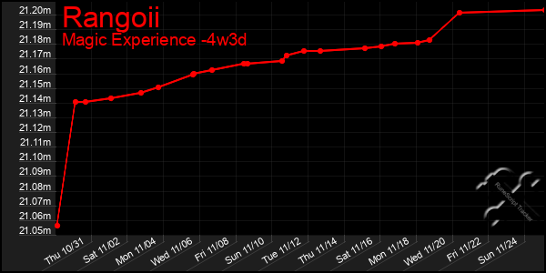 Last 31 Days Graph of Rangoii