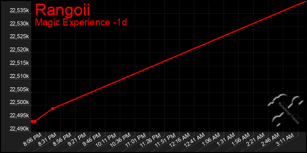 Last 24 Hours Graph of Rangoii