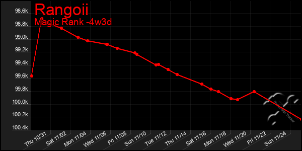 Last 31 Days Graph of Rangoii