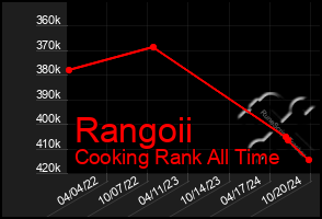 Total Graph of Rangoii