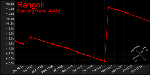 Last 31 Days Graph of Rangoii