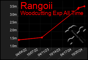 Total Graph of Rangoii