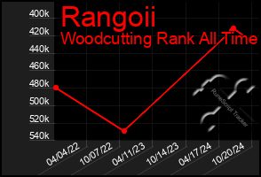 Total Graph of Rangoii