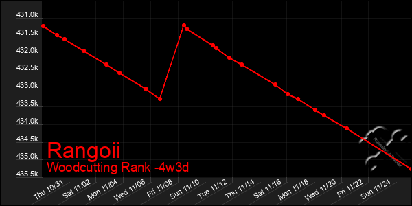 Last 31 Days Graph of Rangoii