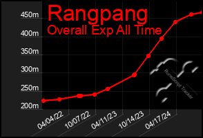 Total Graph of Rangpang