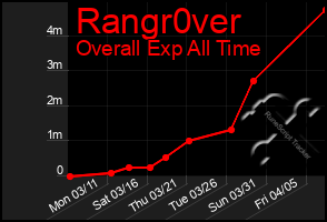 Total Graph of Rangr0ver