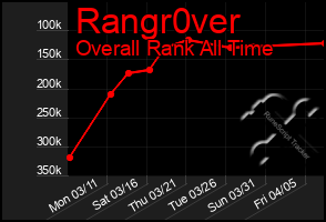 Total Graph of Rangr0ver