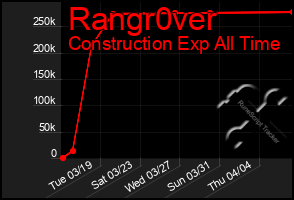 Total Graph of Rangr0ver