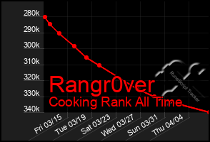 Total Graph of Rangr0ver